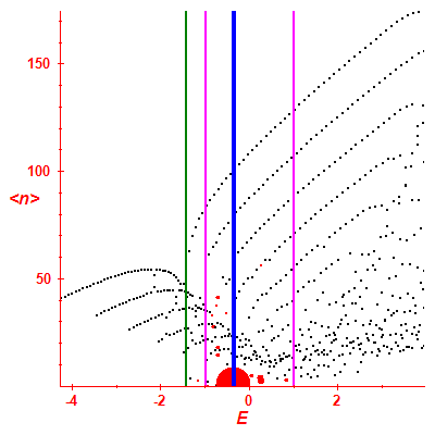 Peres lattice <N>